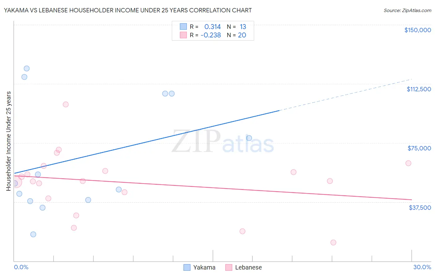 Yakama vs Lebanese Householder Income Under 25 years