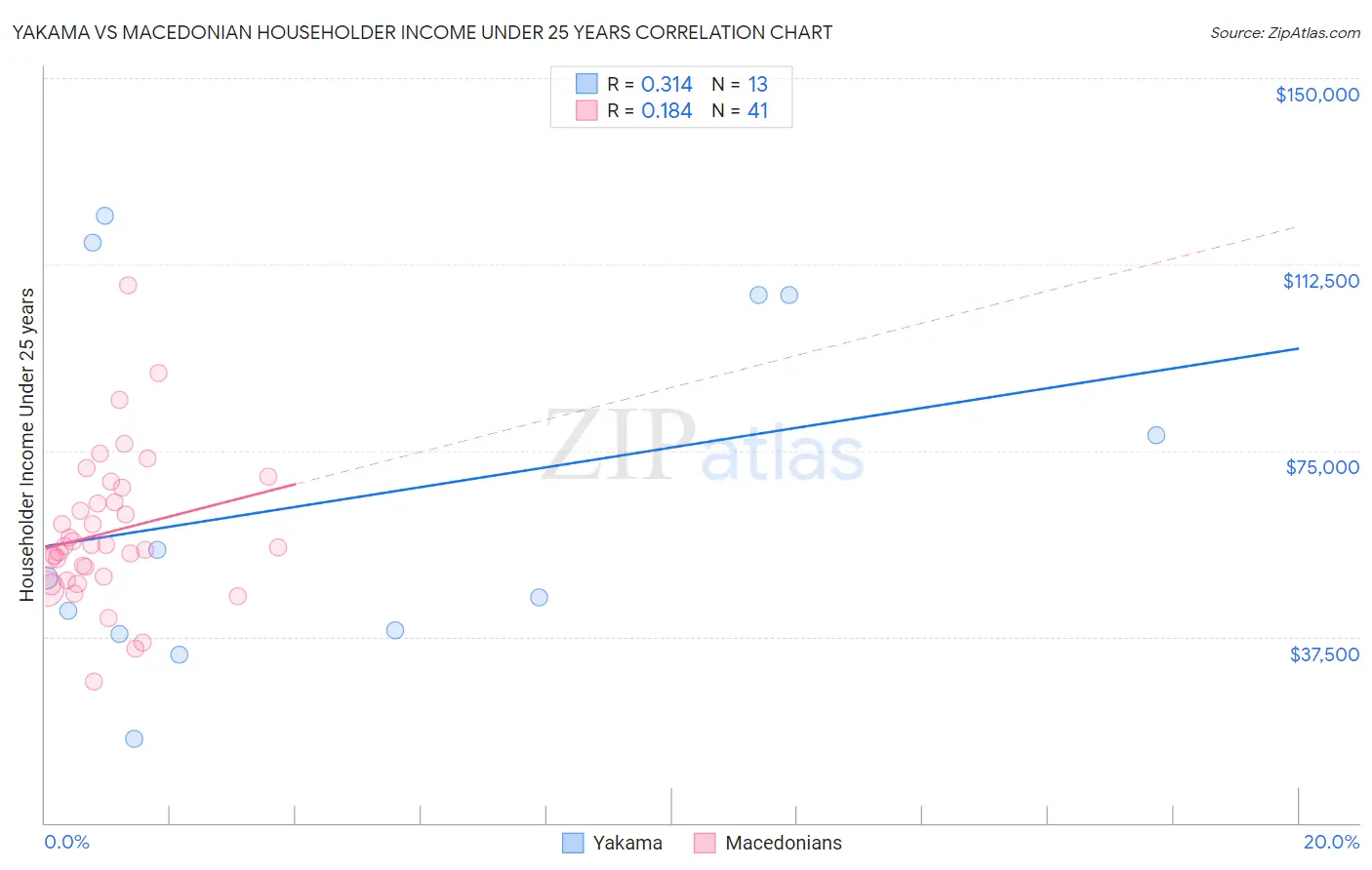 Yakama vs Macedonian Householder Income Under 25 years