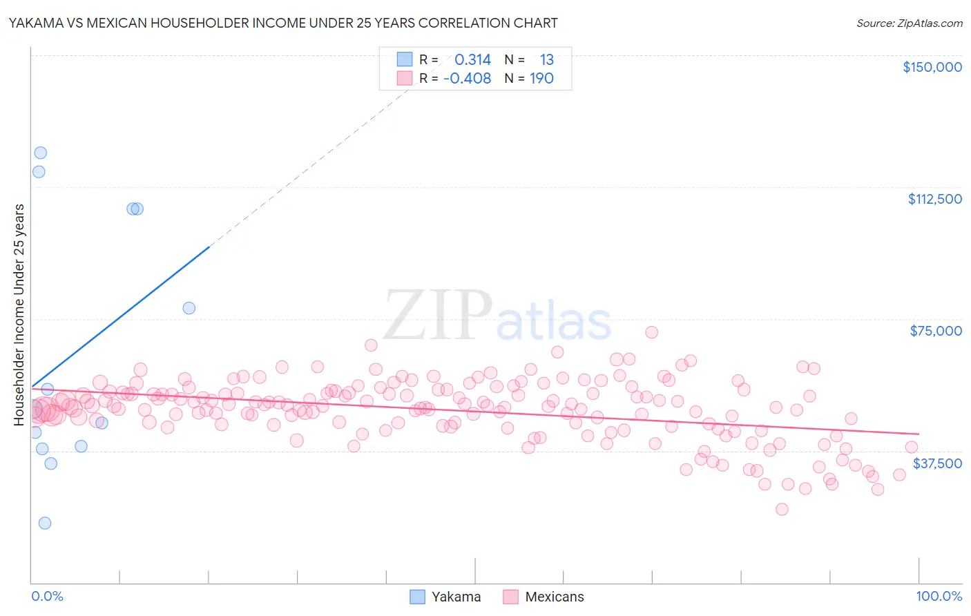 Yakama vs Mexican Householder Income Under 25 years