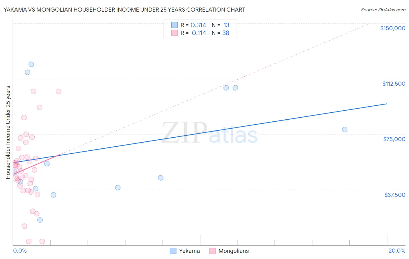 Yakama vs Mongolian Householder Income Under 25 years