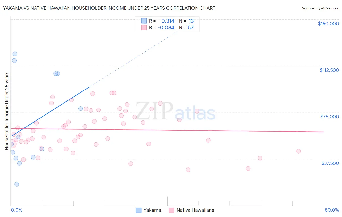 Yakama vs Native Hawaiian Householder Income Under 25 years