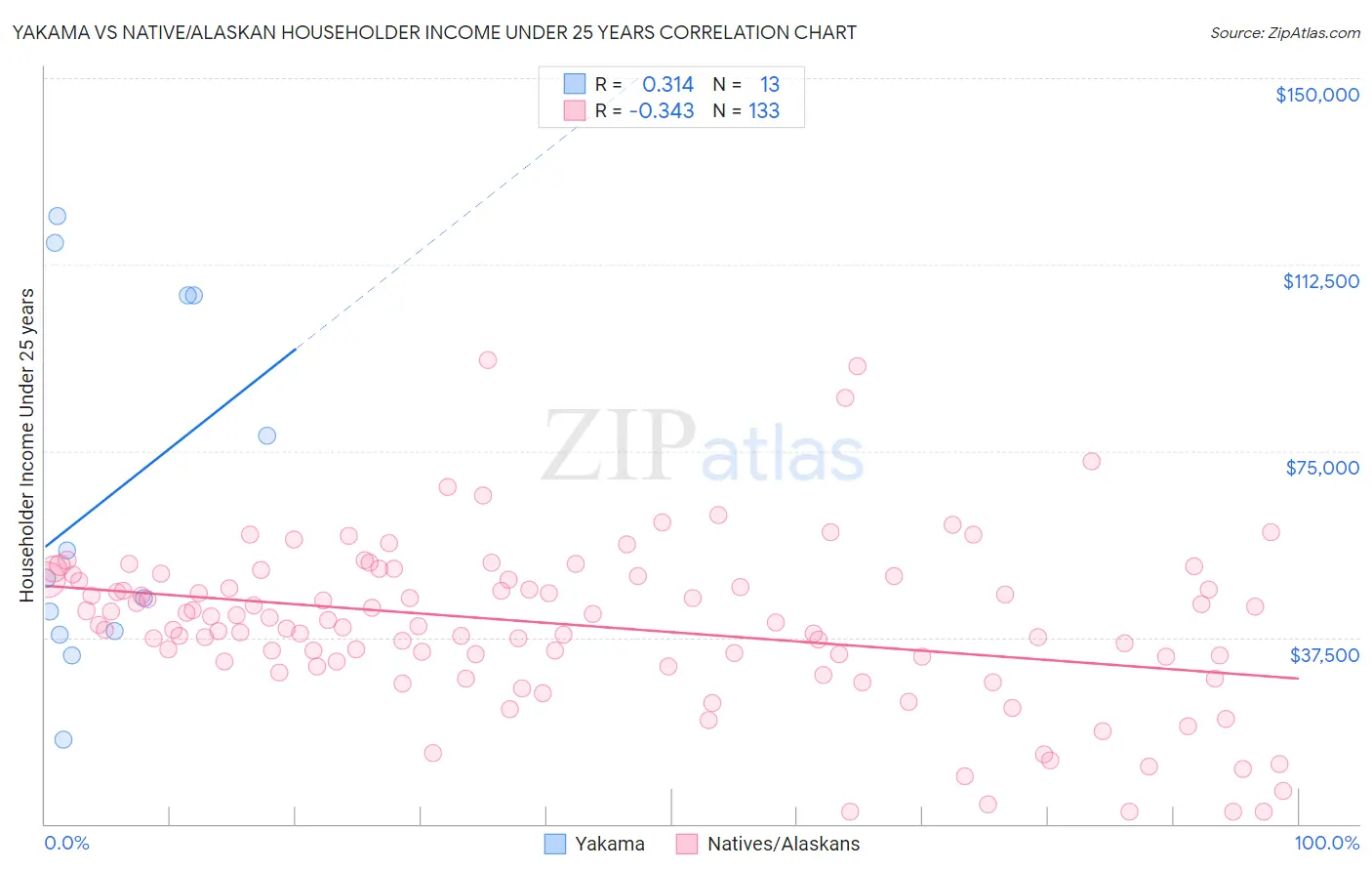 Yakama vs Native/Alaskan Householder Income Under 25 years