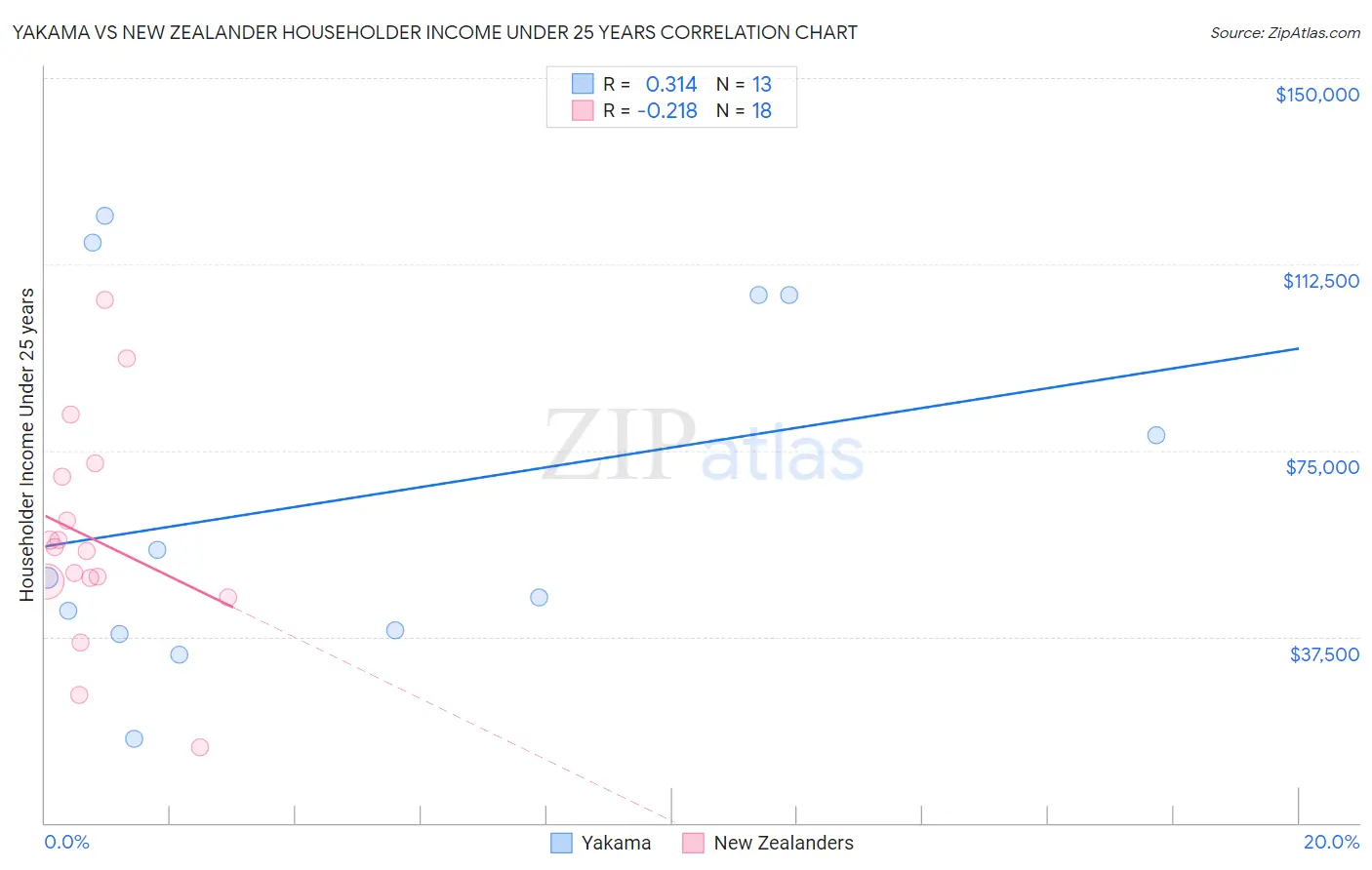 Yakama vs New Zealander Householder Income Under 25 years