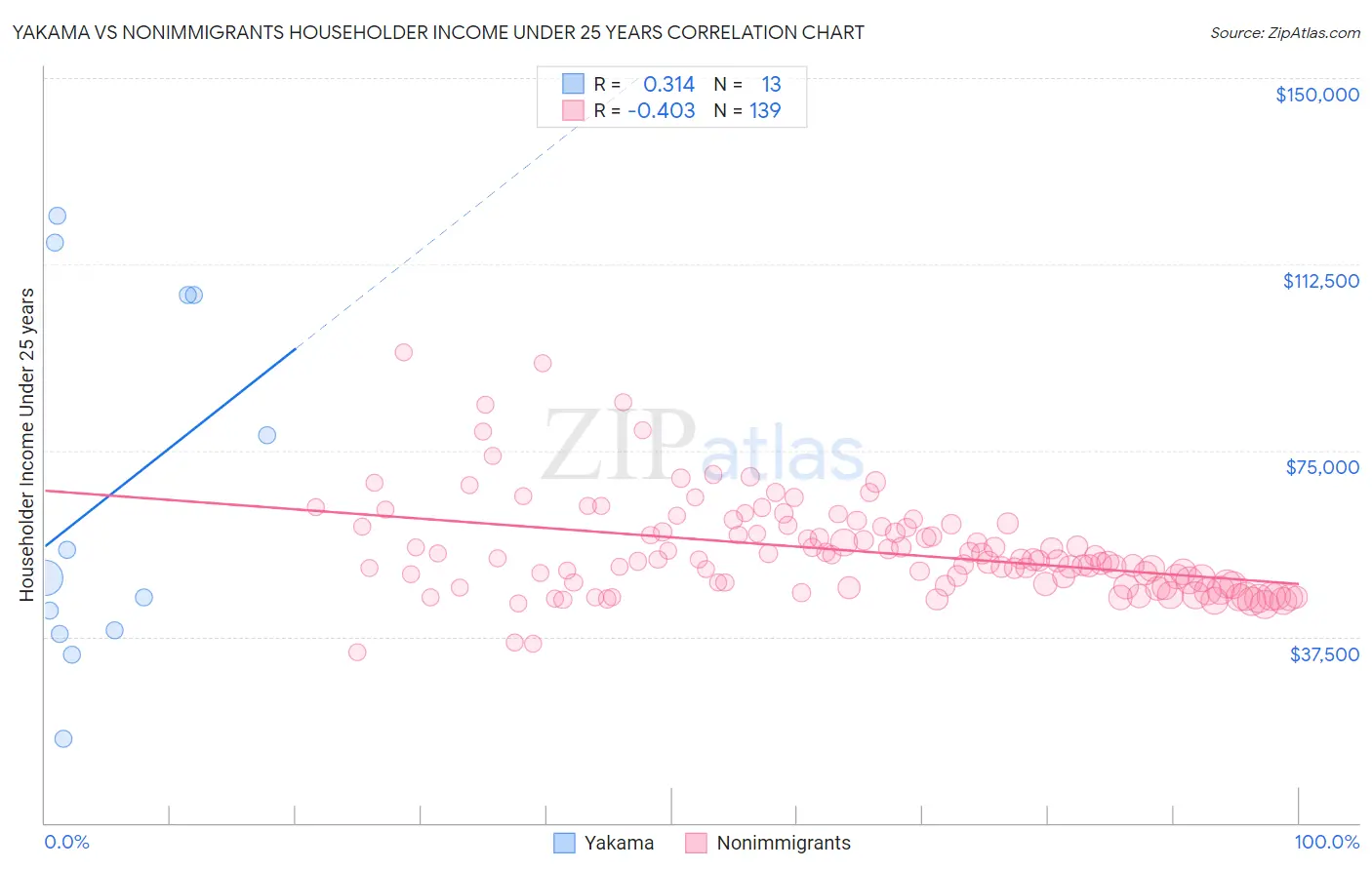 Yakama vs Nonimmigrants Householder Income Under 25 years