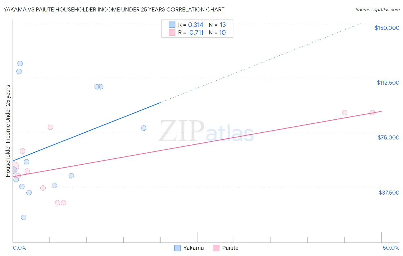 Yakama vs Paiute Householder Income Under 25 years