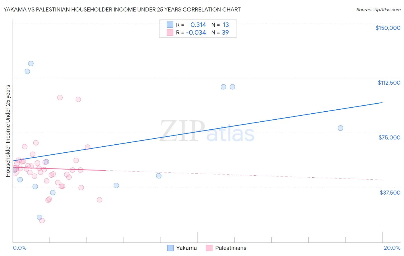Yakama vs Palestinian Householder Income Under 25 years