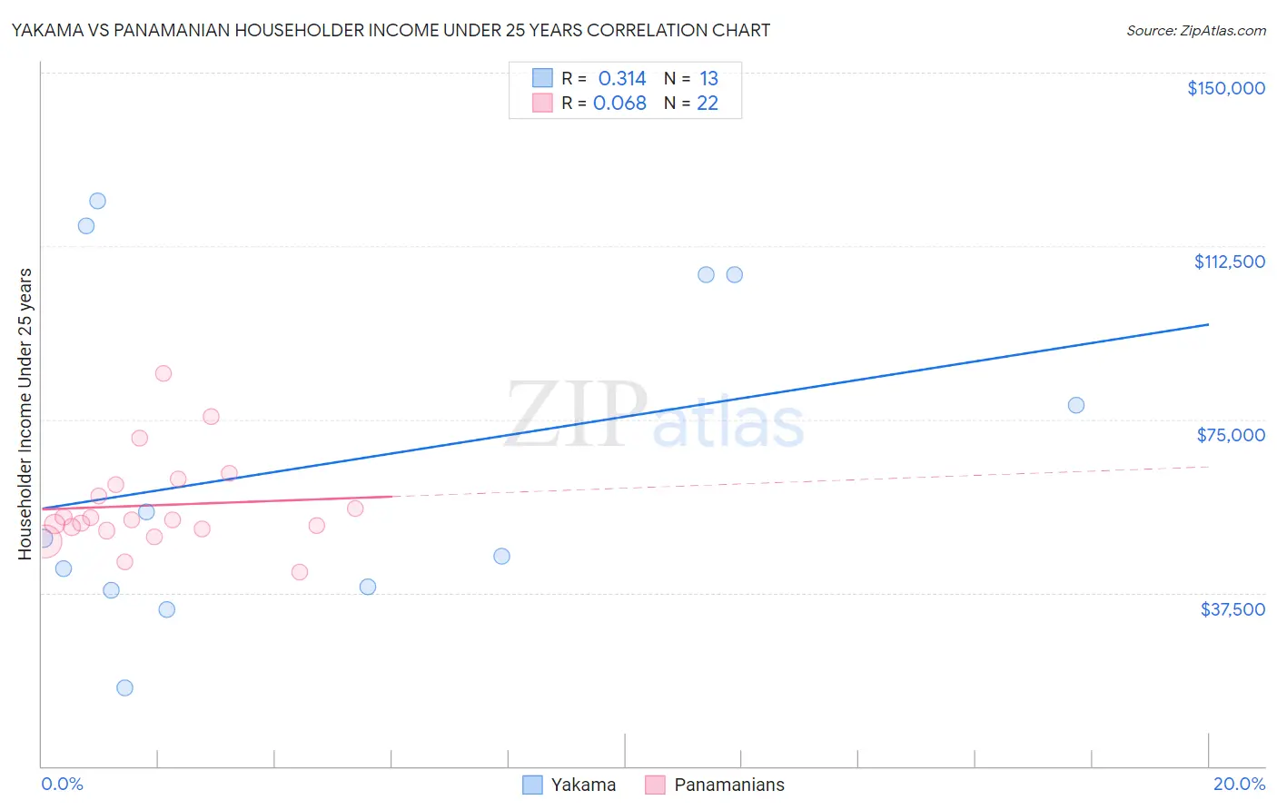 Yakama vs Panamanian Householder Income Under 25 years
