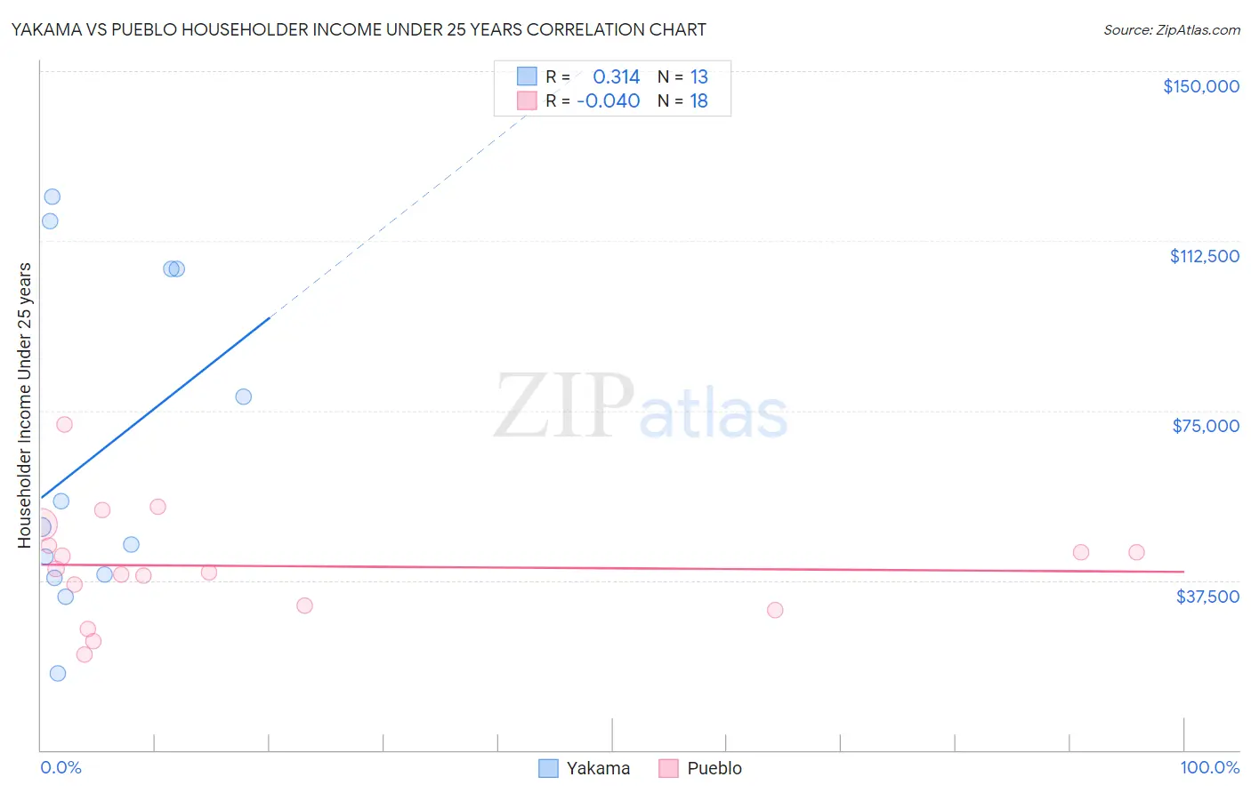 Yakama vs Pueblo Householder Income Under 25 years