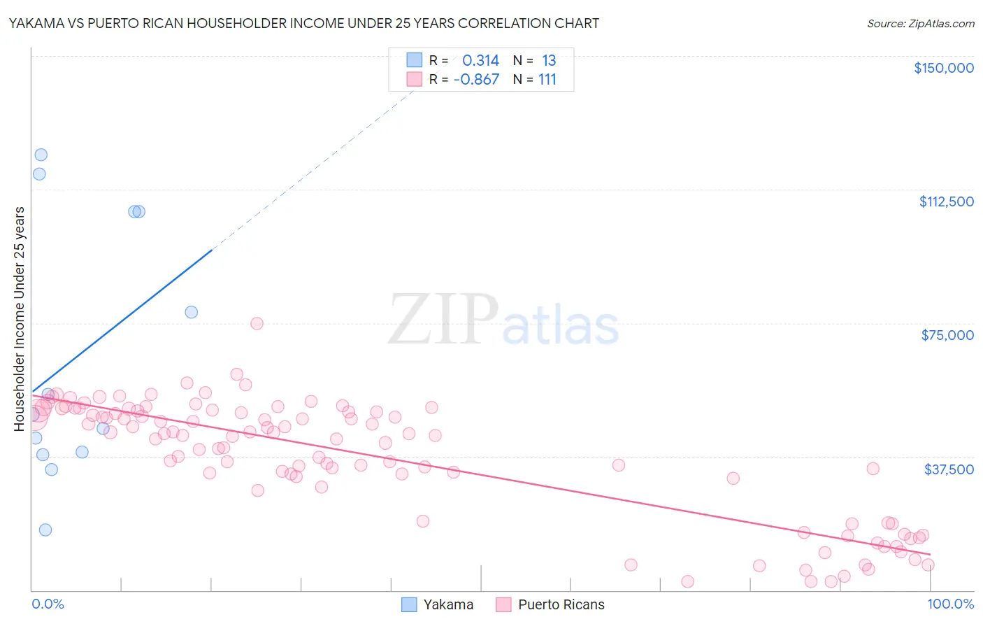 Yakama vs Puerto Rican Householder Income Under 25 years