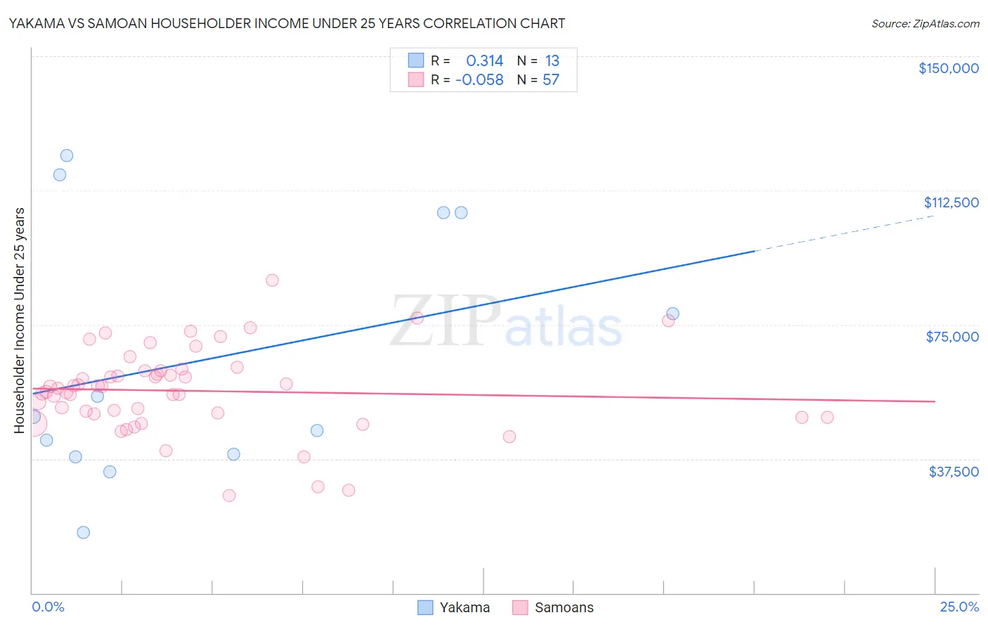 Yakama vs Samoan Householder Income Under 25 years