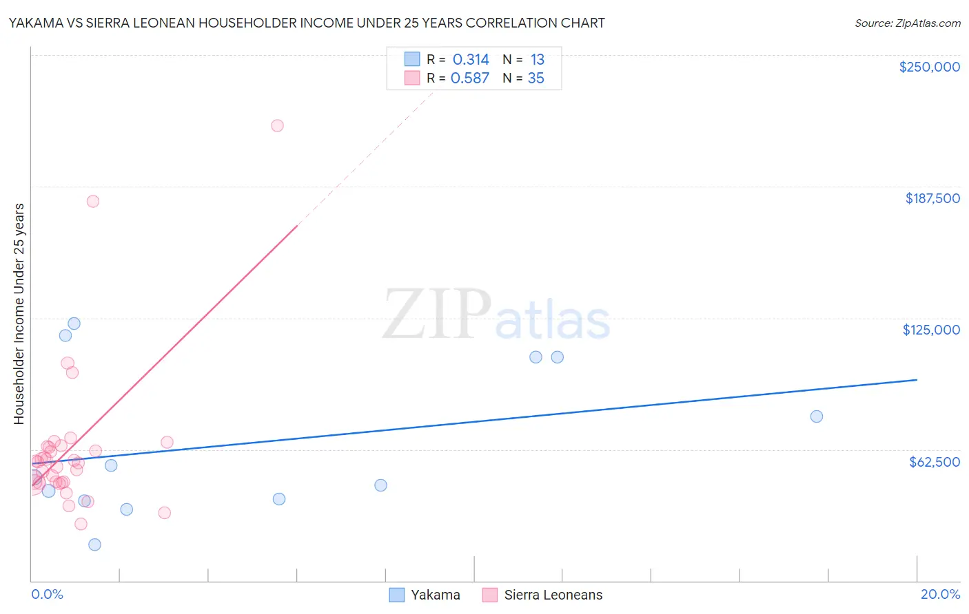 Yakama vs Sierra Leonean Householder Income Under 25 years