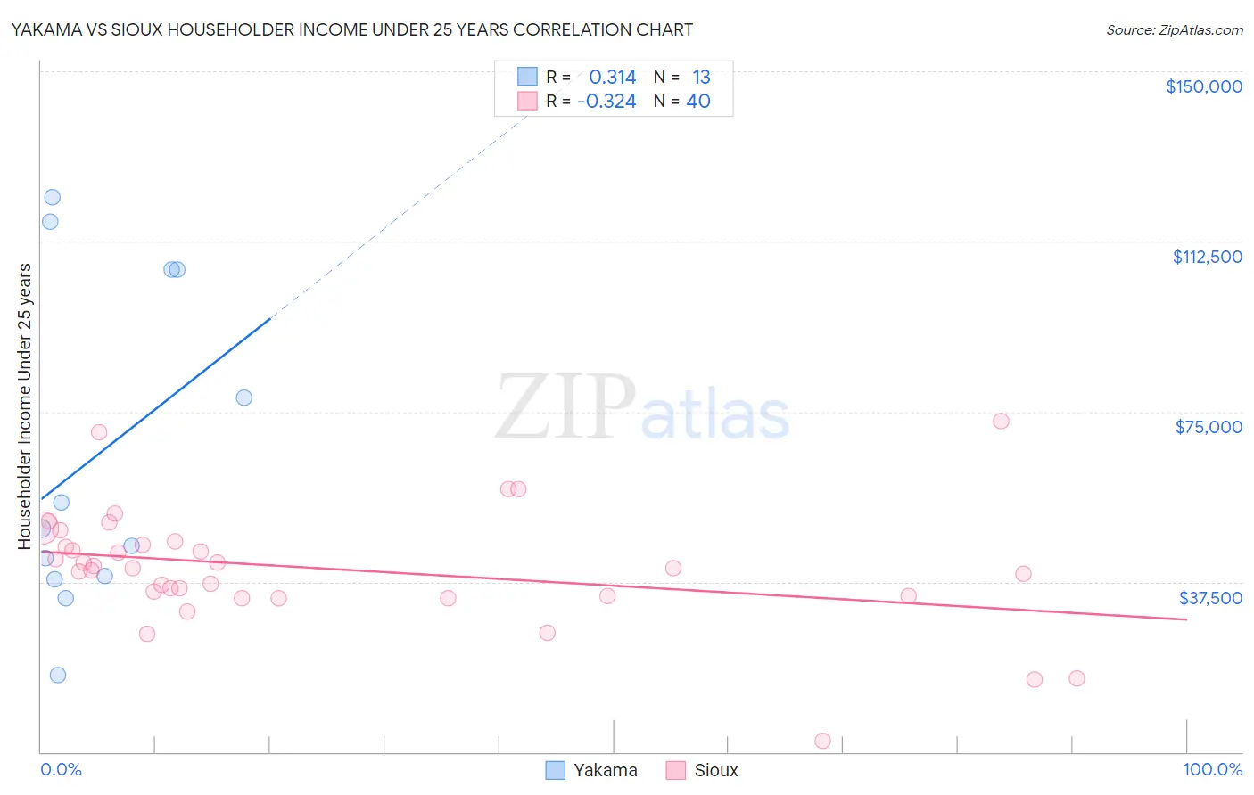 Yakama vs Sioux Householder Income Under 25 years
