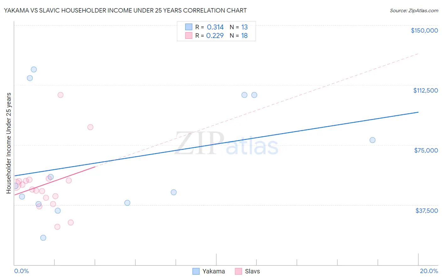 Yakama vs Slavic Householder Income Under 25 years