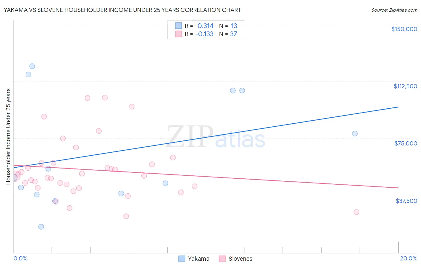 Yakama vs Slovene Householder Income Under 25 years