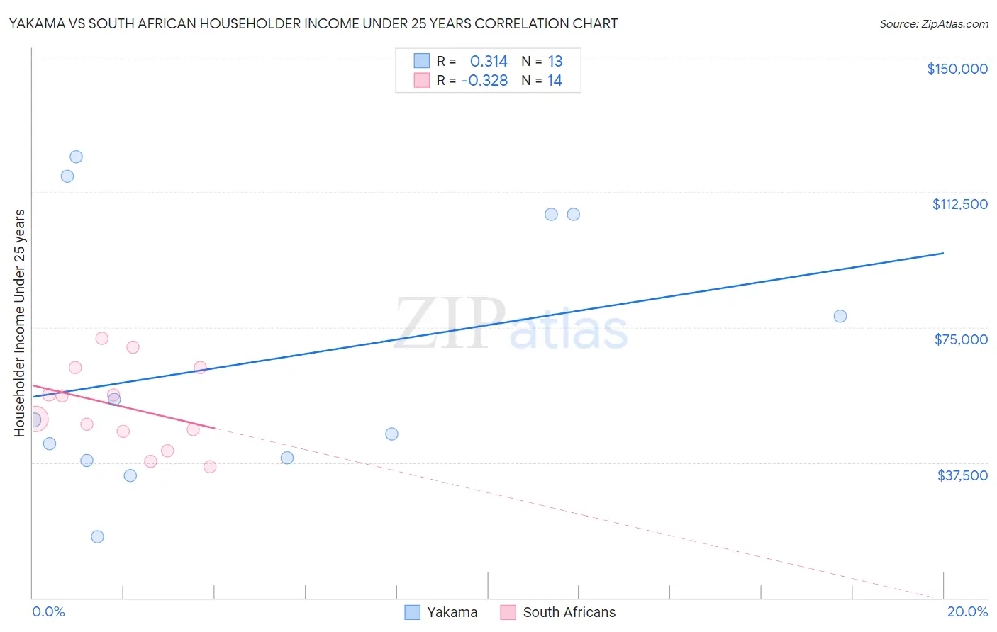 Yakama vs South African Householder Income Under 25 years