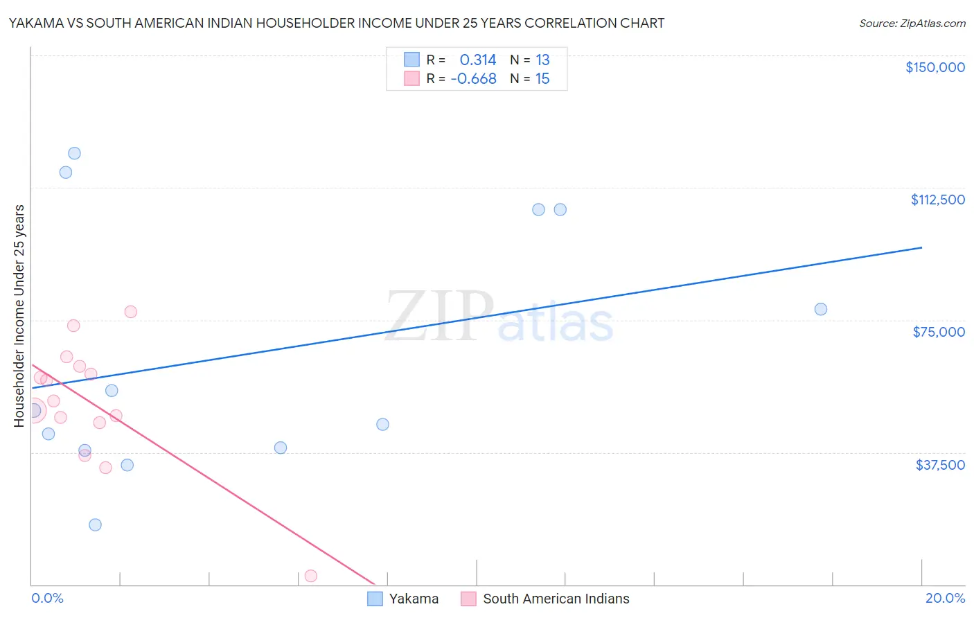 Yakama vs South American Indian Householder Income Under 25 years