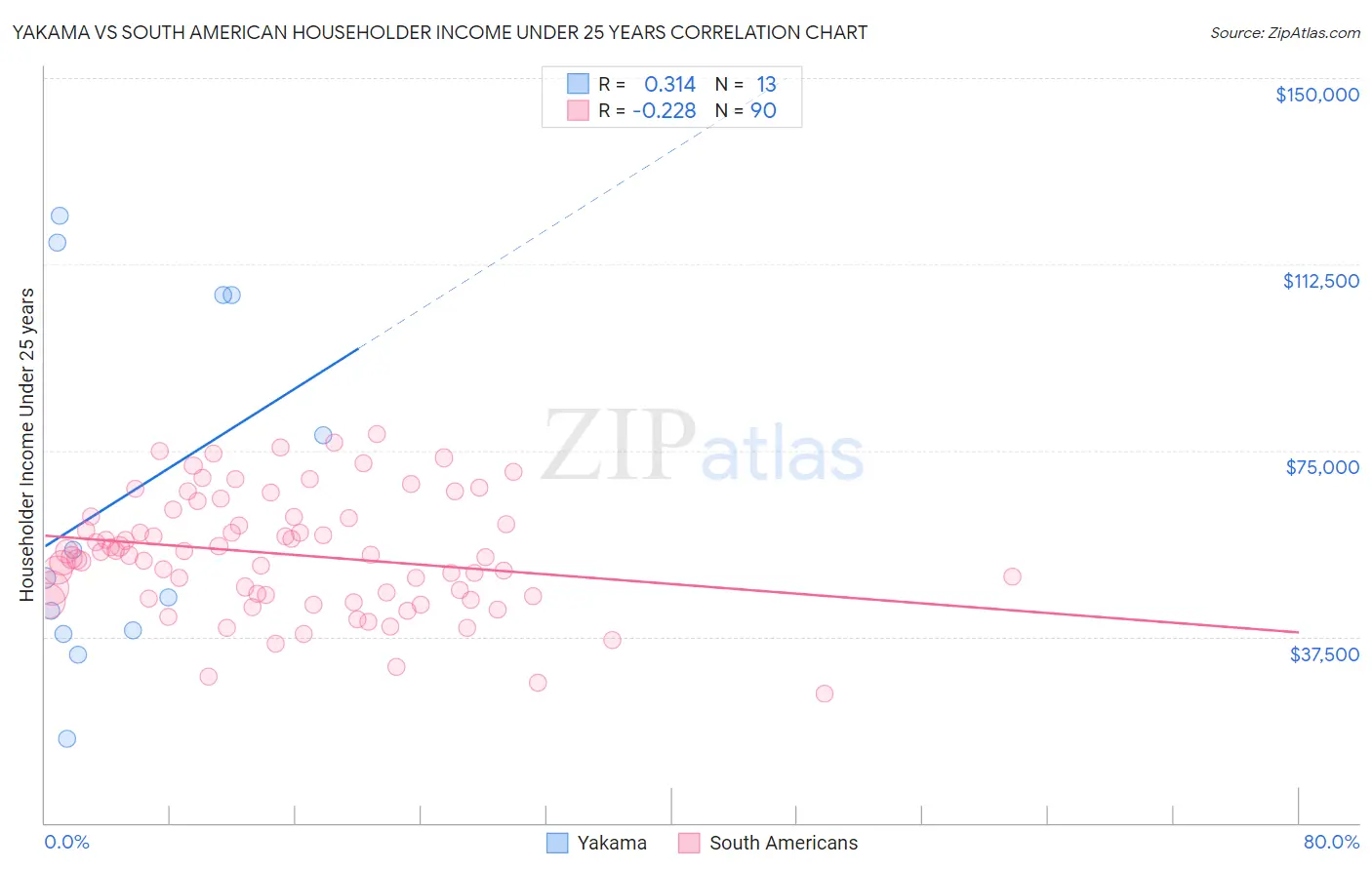 Yakama vs South American Householder Income Under 25 years
