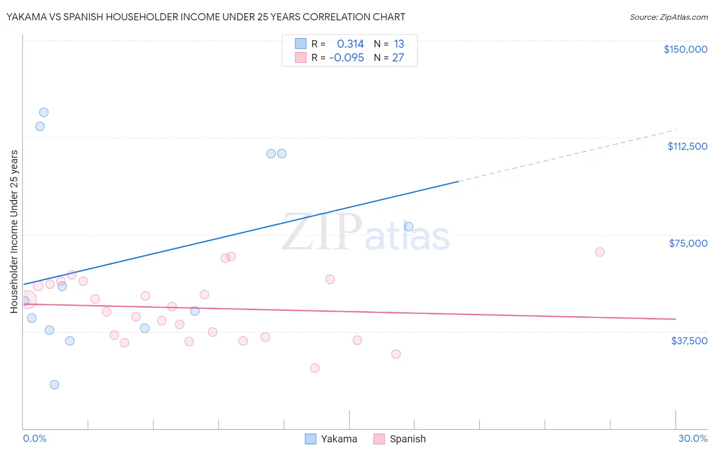 Yakama vs Spanish Householder Income Under 25 years