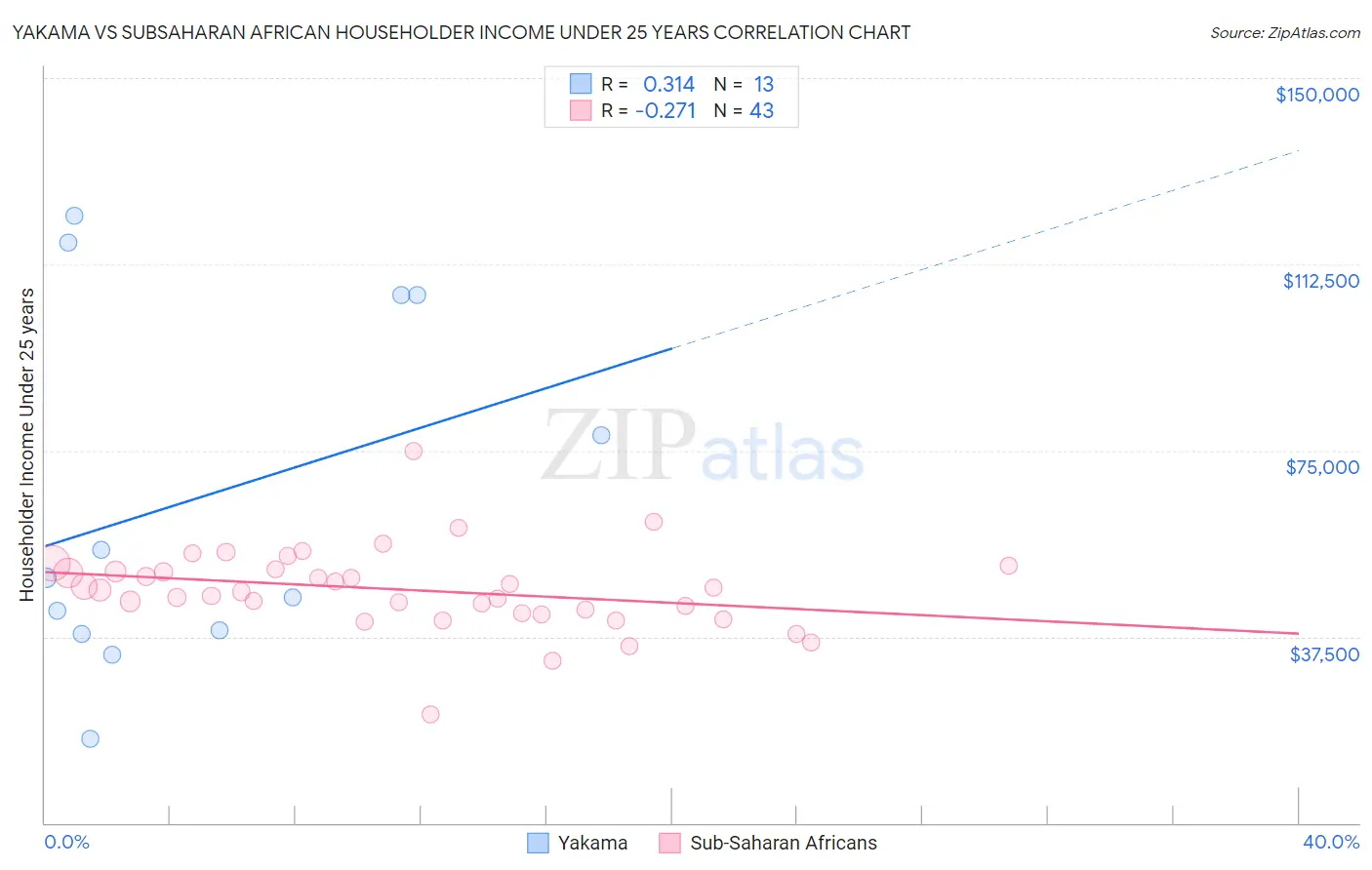 Yakama vs Subsaharan African Householder Income Under 25 years