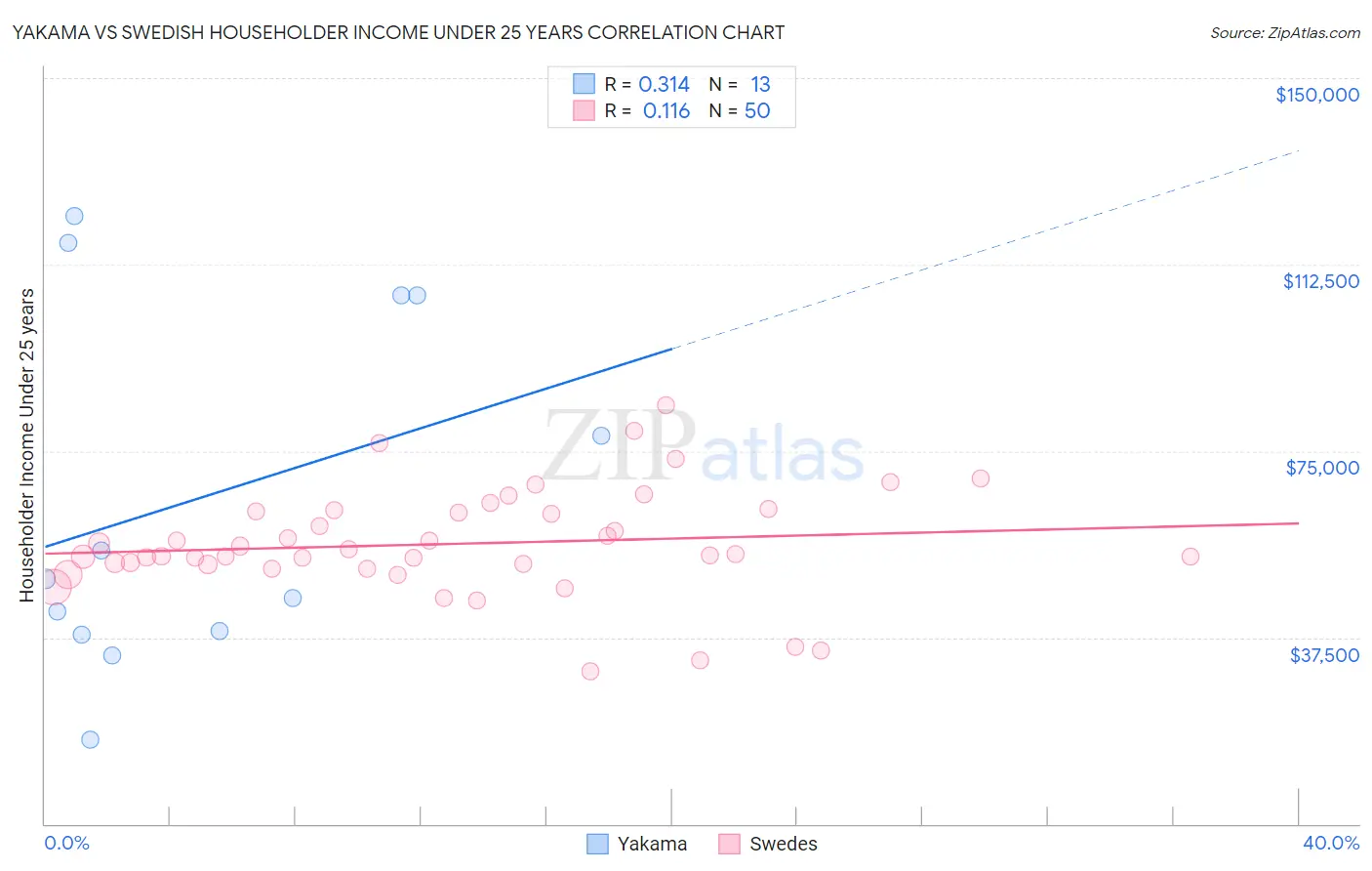 Yakama vs Swedish Householder Income Under 25 years