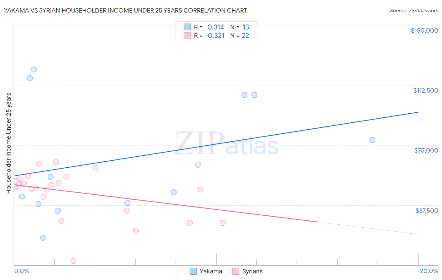 Yakama vs Syrian Householder Income Under 25 years