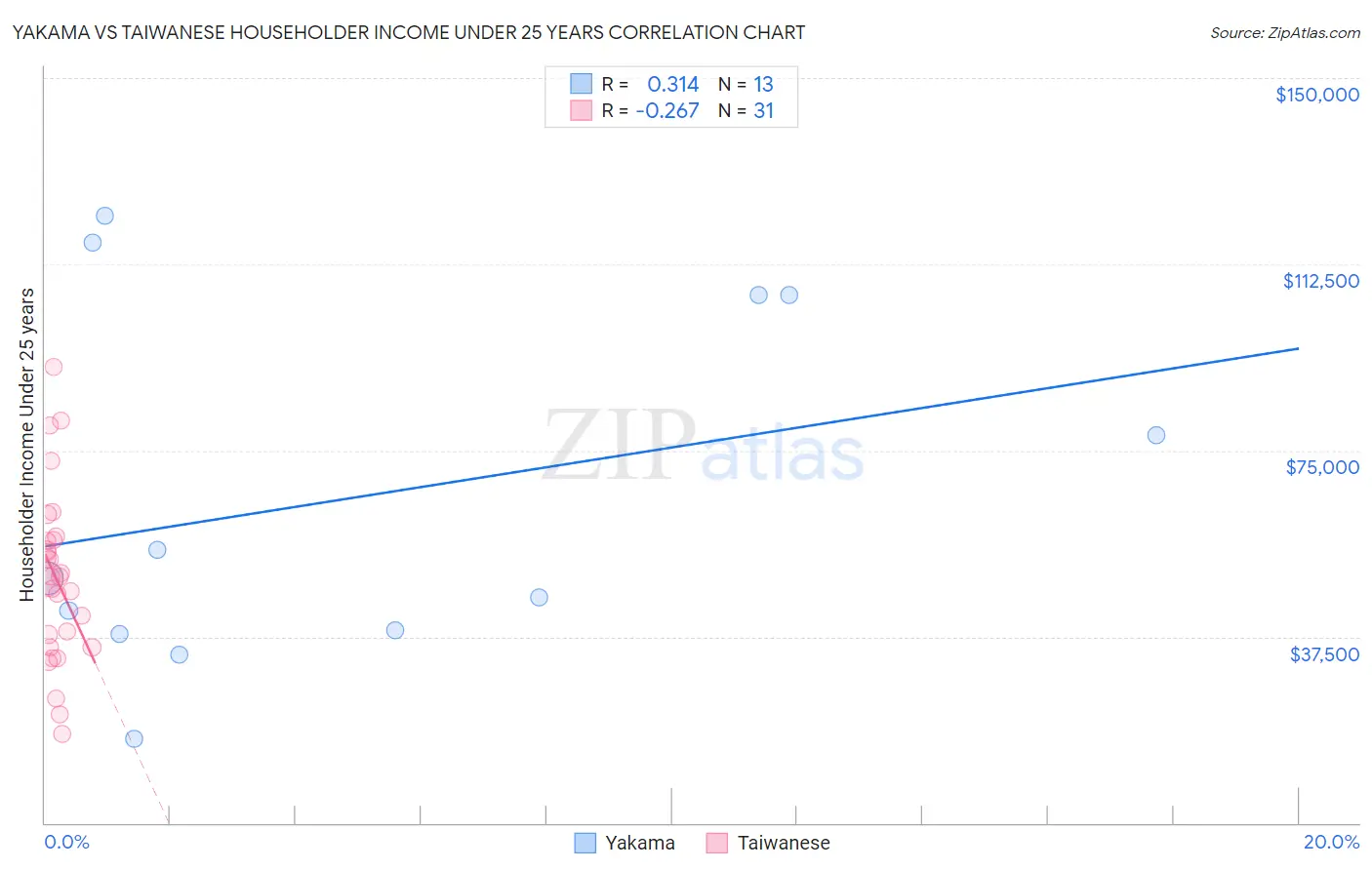 Yakama vs Taiwanese Householder Income Under 25 years