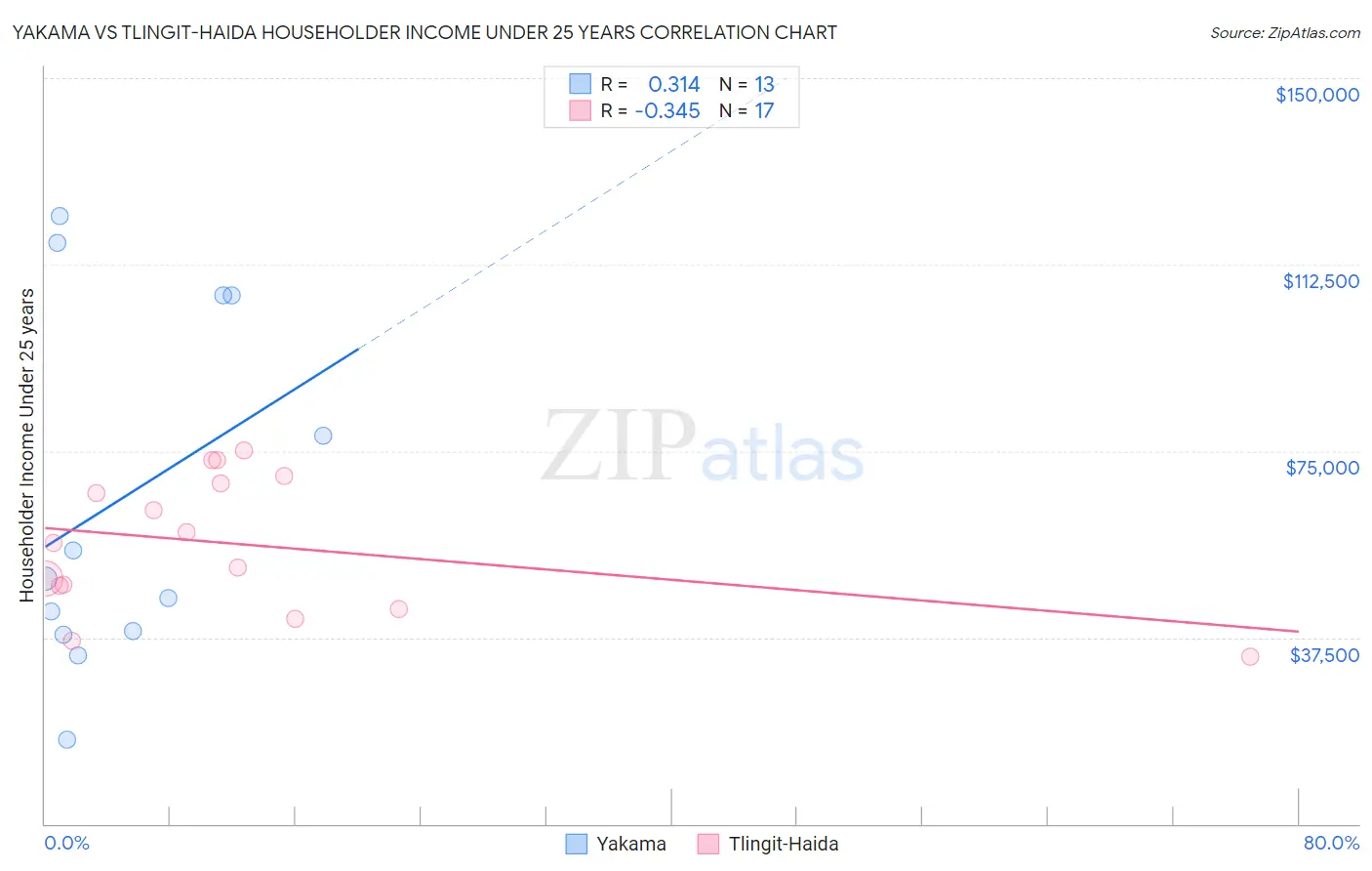 Yakama vs Tlingit-Haida Householder Income Under 25 years