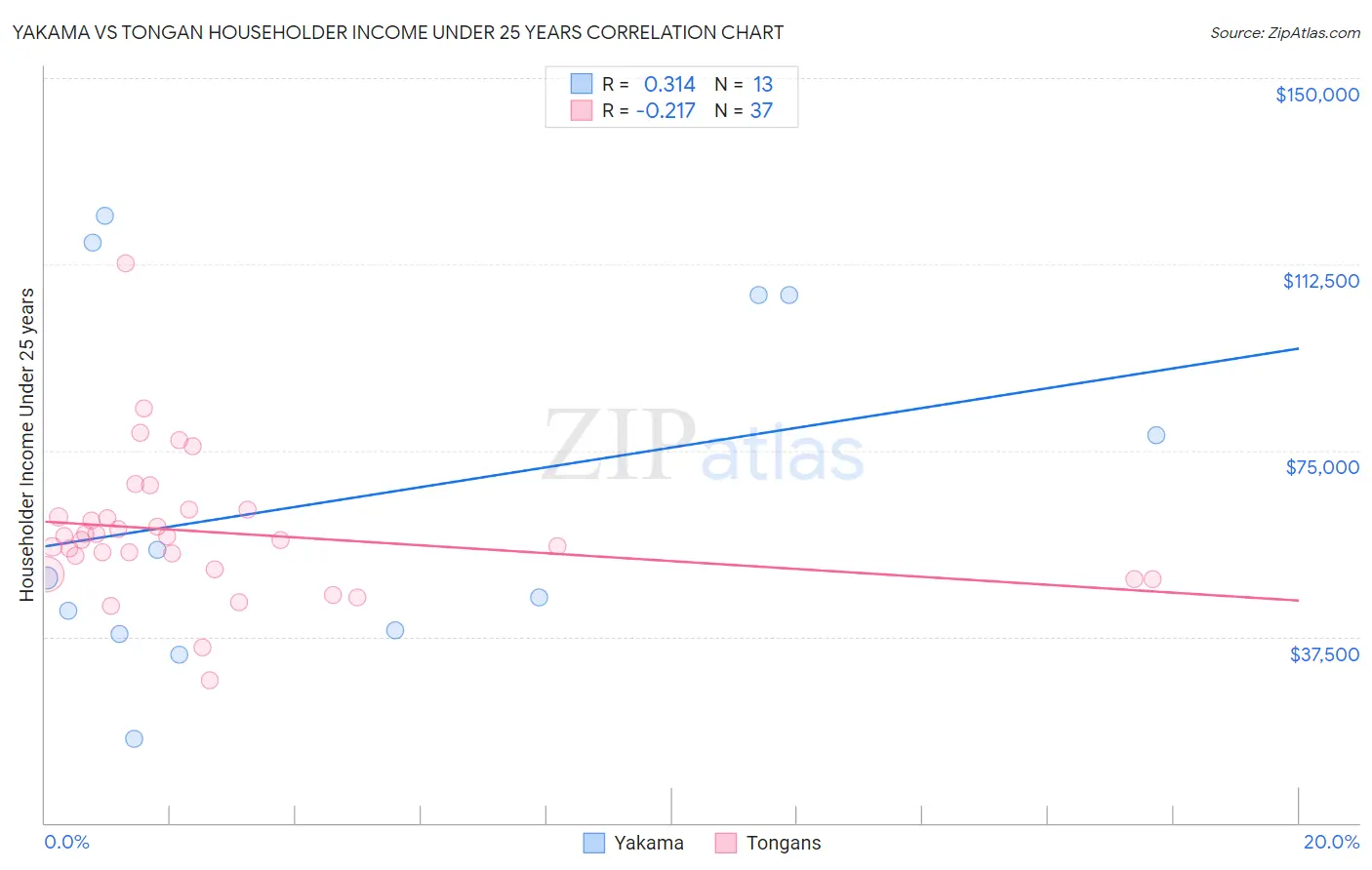 Yakama vs Tongan Householder Income Under 25 years