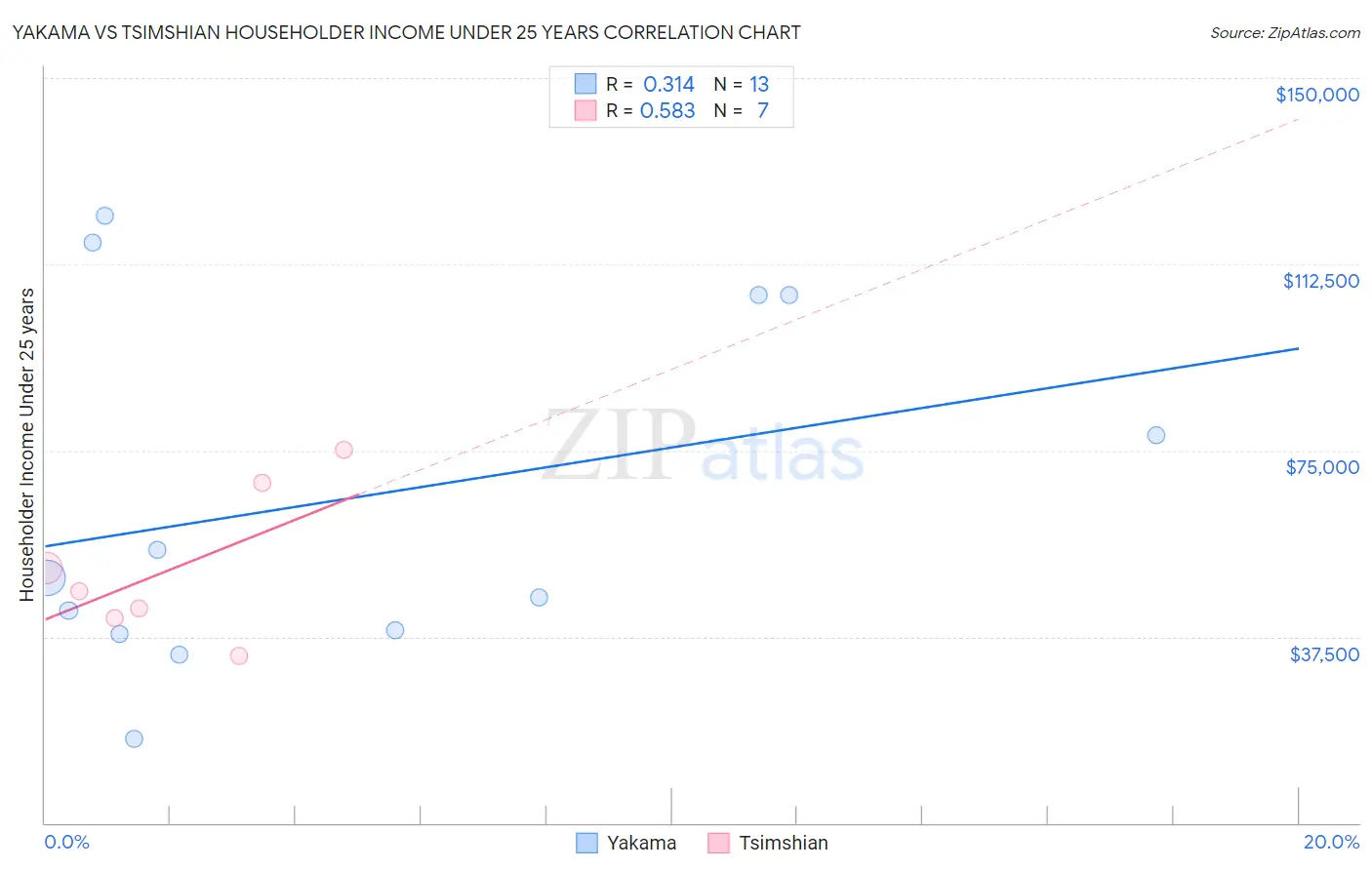 Yakama vs Tsimshian Householder Income Under 25 years