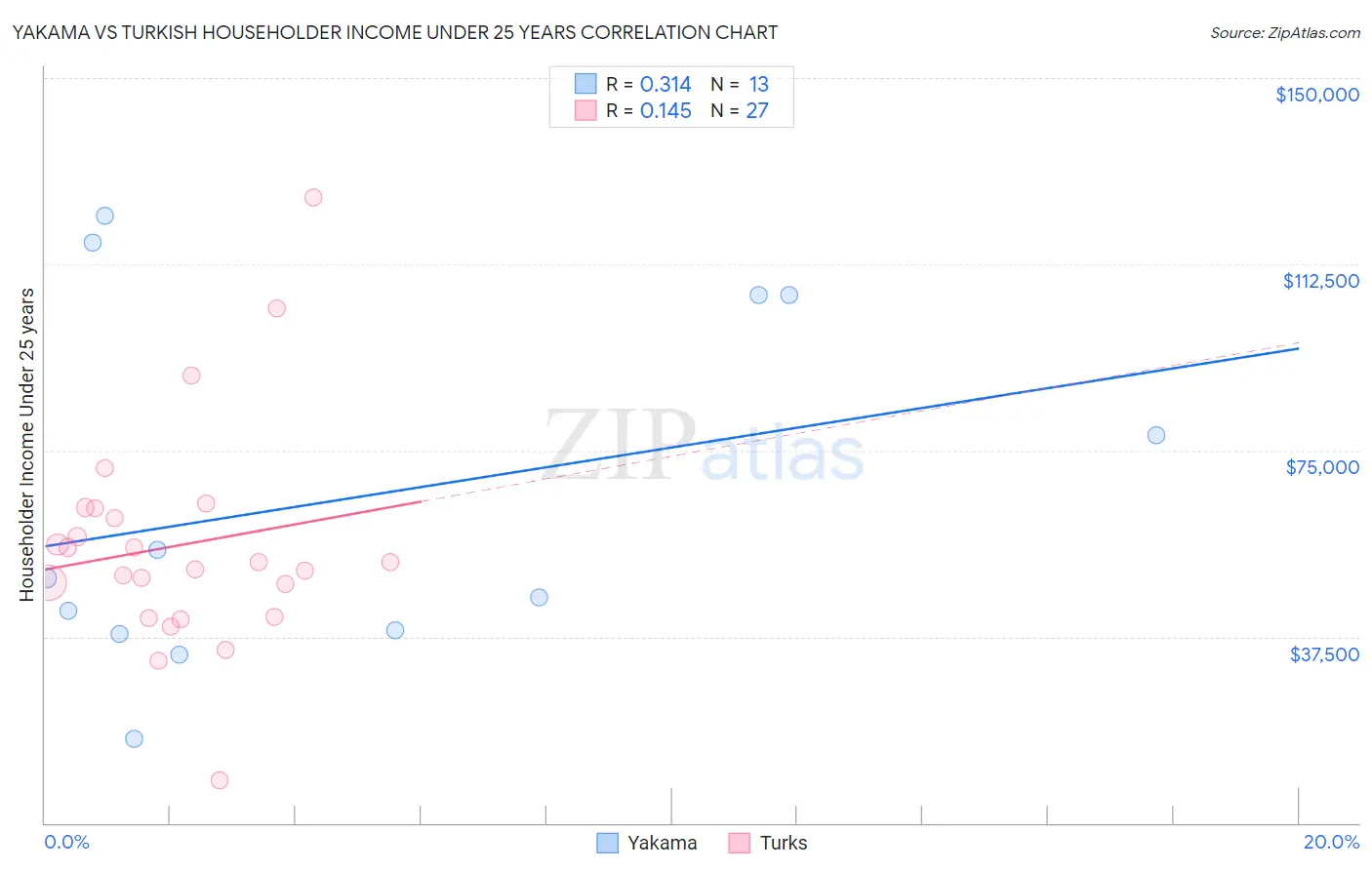 Yakama vs Turkish Householder Income Under 25 years