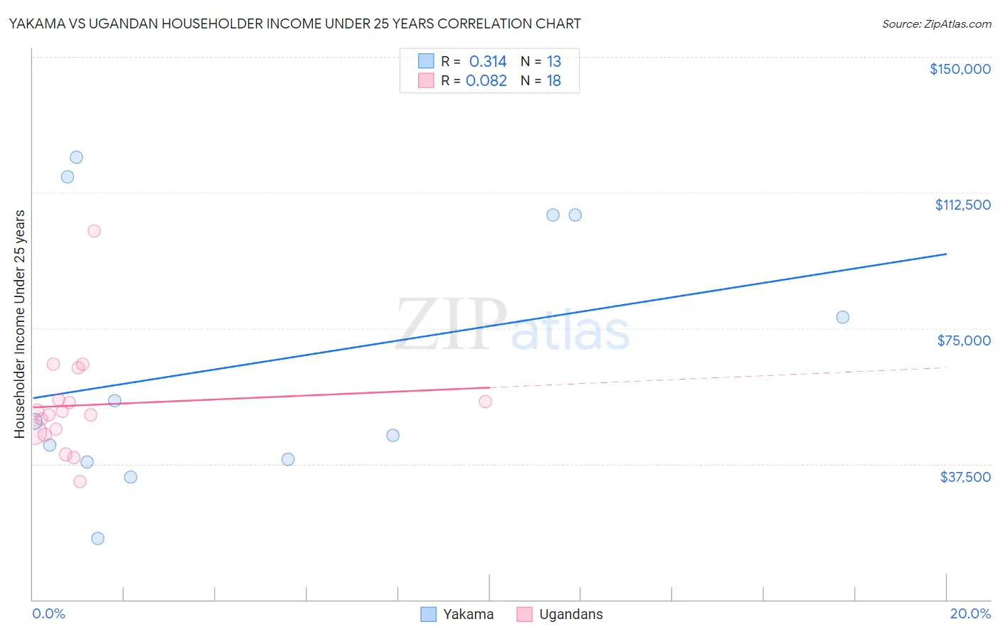 Yakama vs Ugandan Householder Income Under 25 years
