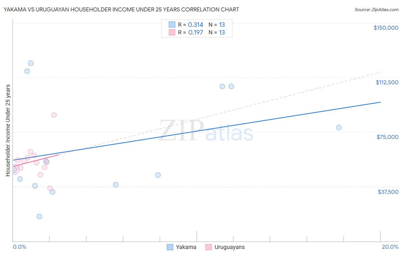 Yakama vs Uruguayan Householder Income Under 25 years