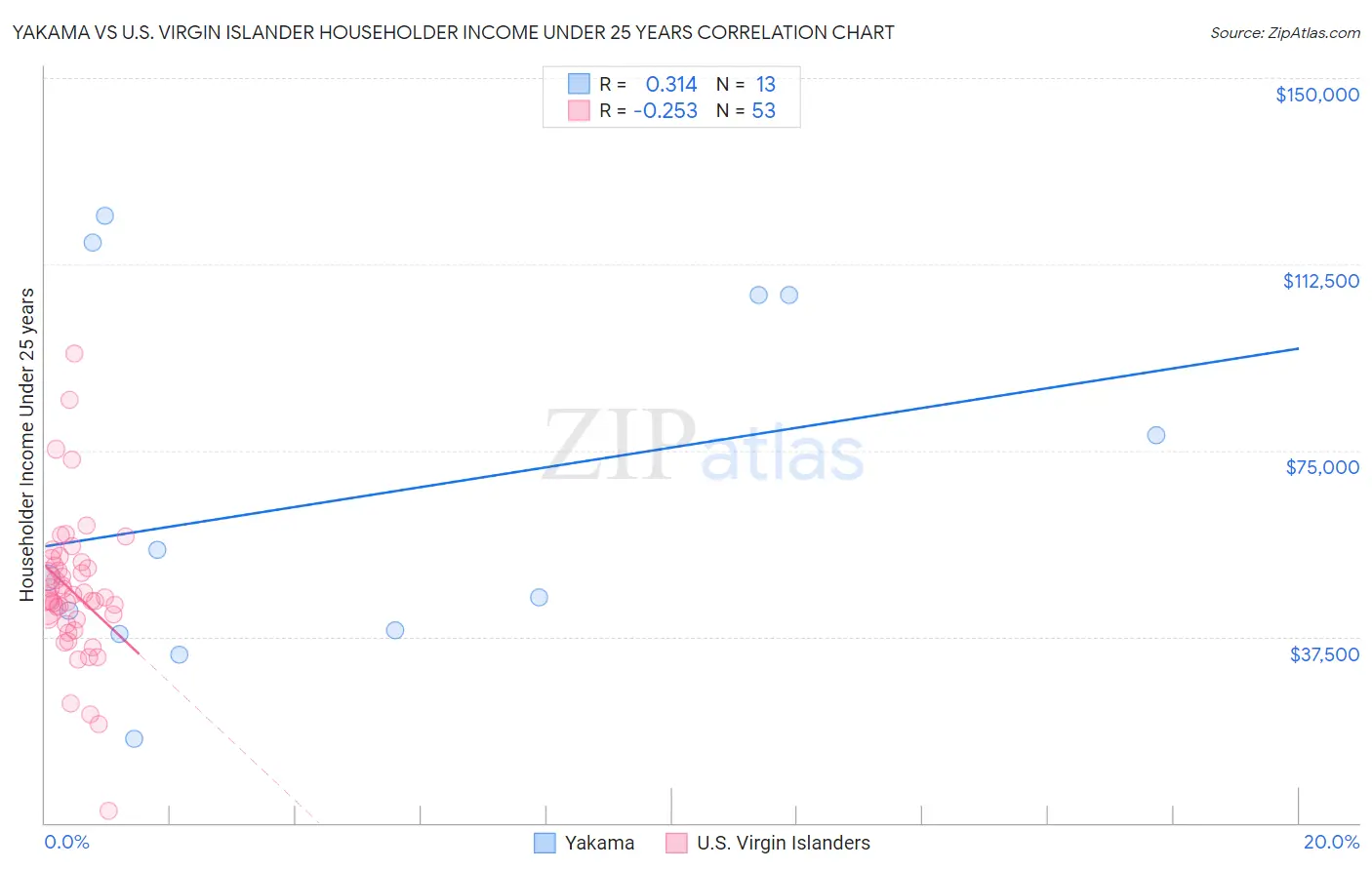 Yakama vs U.S. Virgin Islander Householder Income Under 25 years