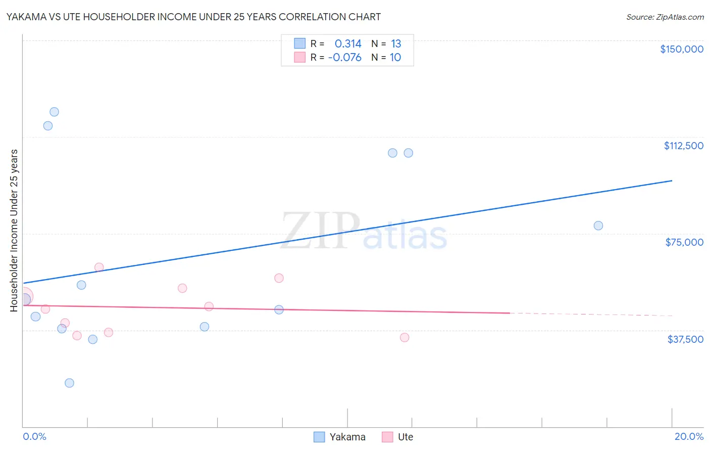 Yakama vs Ute Householder Income Under 25 years