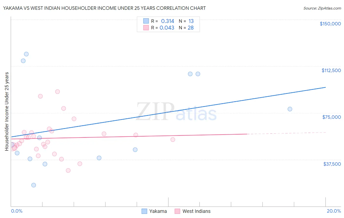 Yakama vs West Indian Householder Income Under 25 years