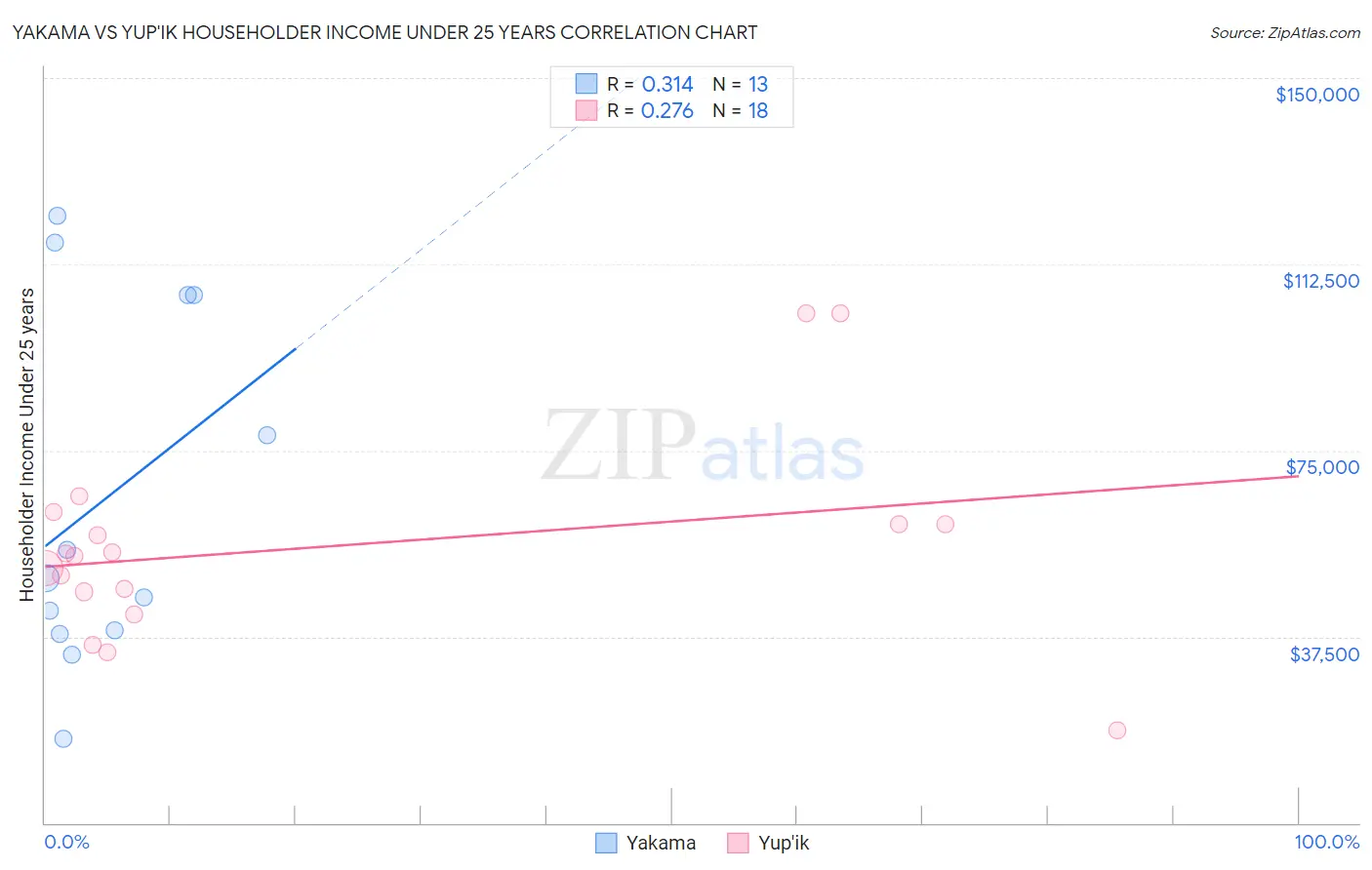 Yakama vs Yup'ik Householder Income Under 25 years