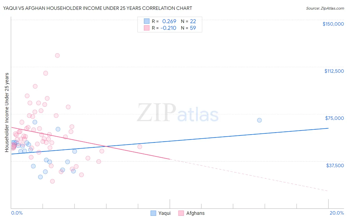 Yaqui vs Afghan Householder Income Under 25 years