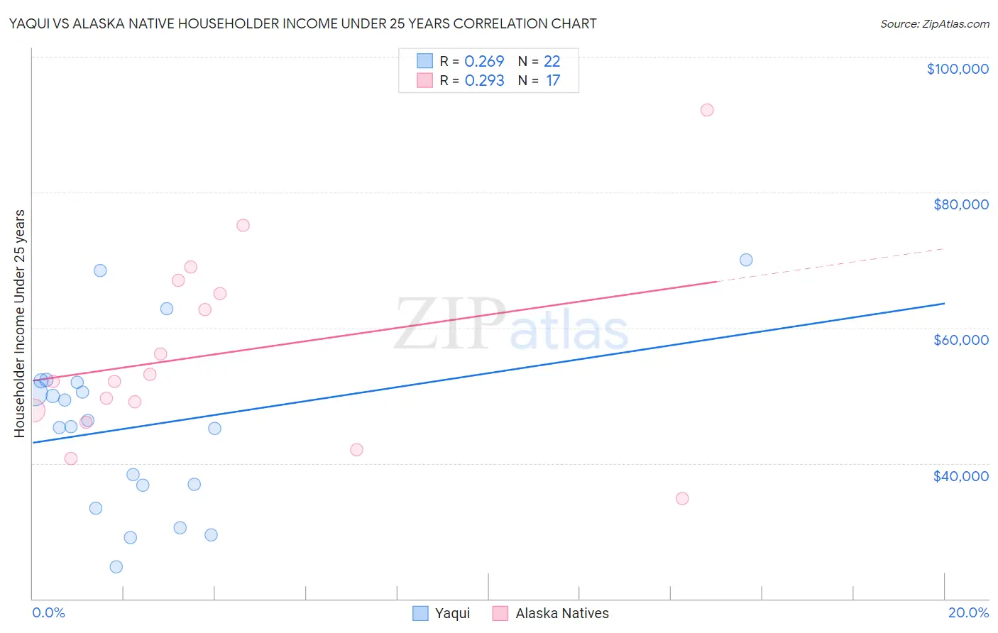 Yaqui vs Alaska Native Householder Income Under 25 years