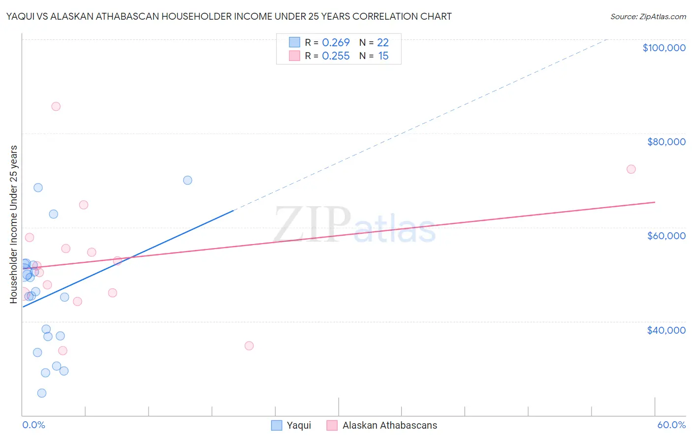 Yaqui vs Alaskan Athabascan Householder Income Under 25 years