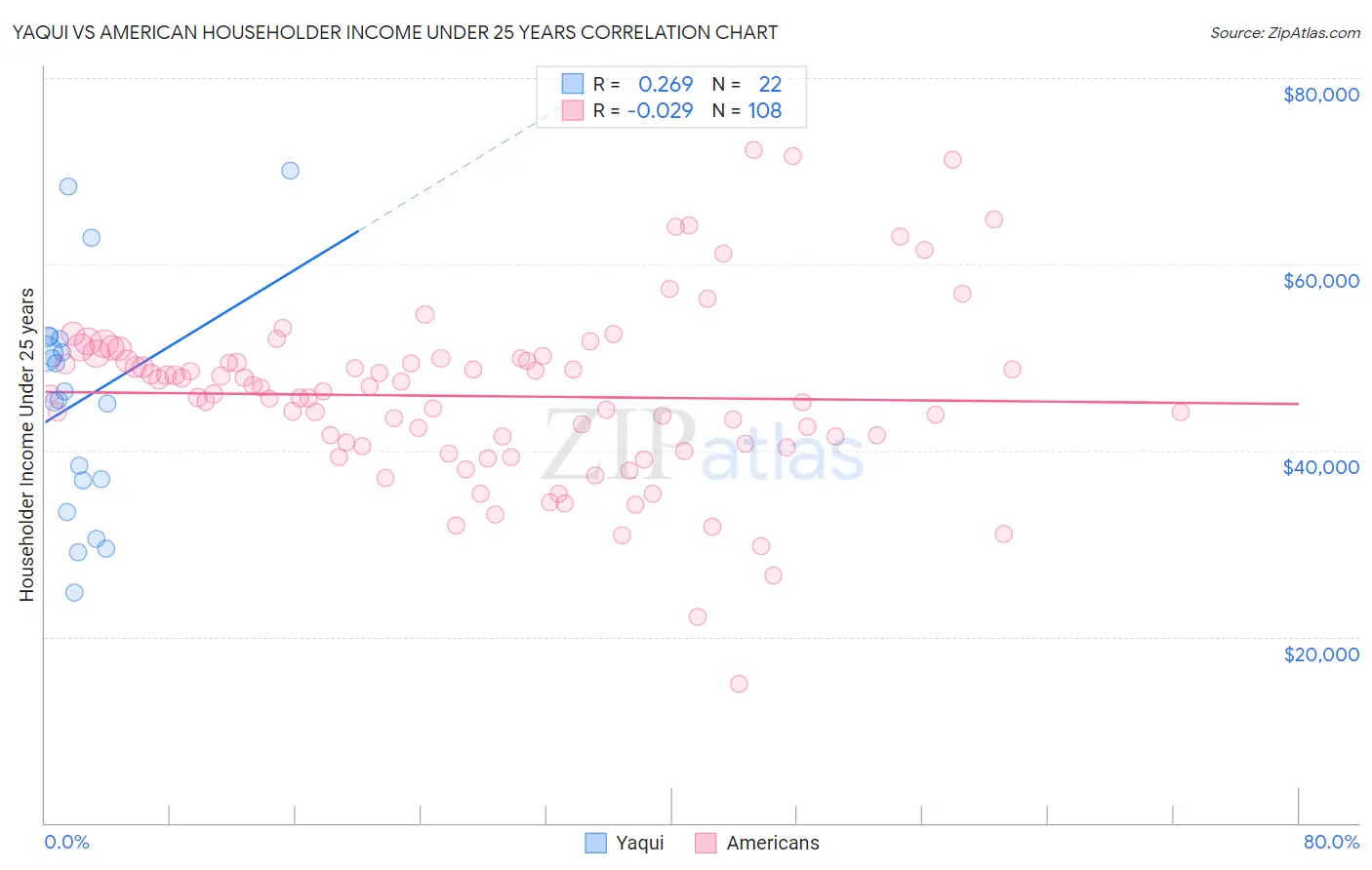 Yaqui vs American Householder Income Under 25 years