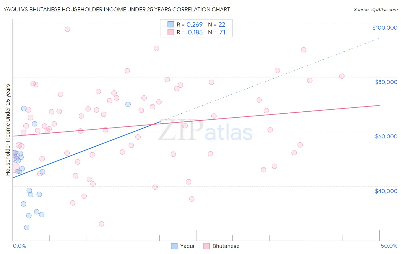 Yaqui vs Bhutanese Householder Income Under 25 years