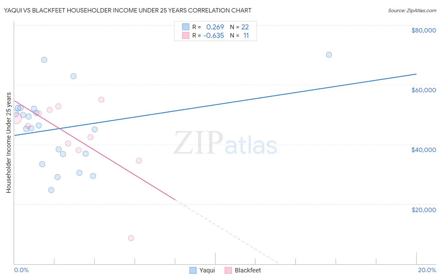 Yaqui vs Blackfeet Householder Income Under 25 years