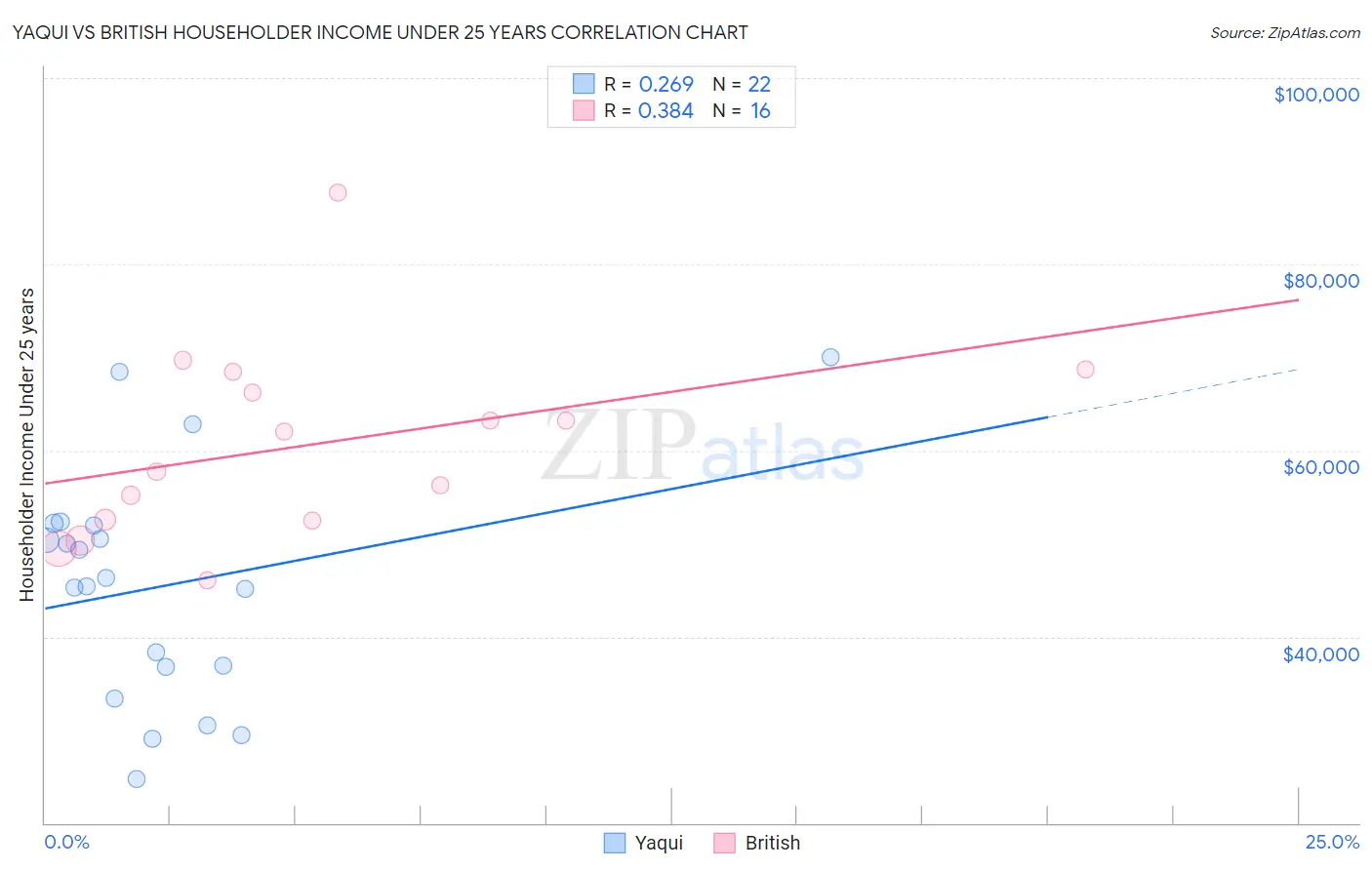 Yaqui vs British Householder Income Under 25 years