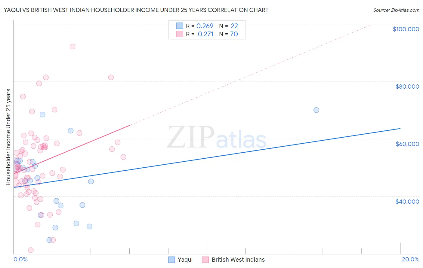 Yaqui vs British West Indian Householder Income Under 25 years