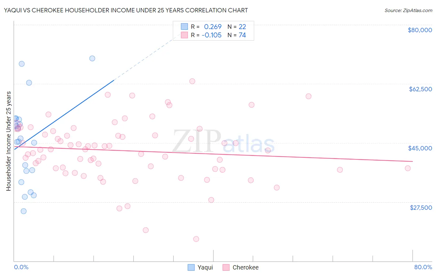 Yaqui vs Cherokee Householder Income Under 25 years