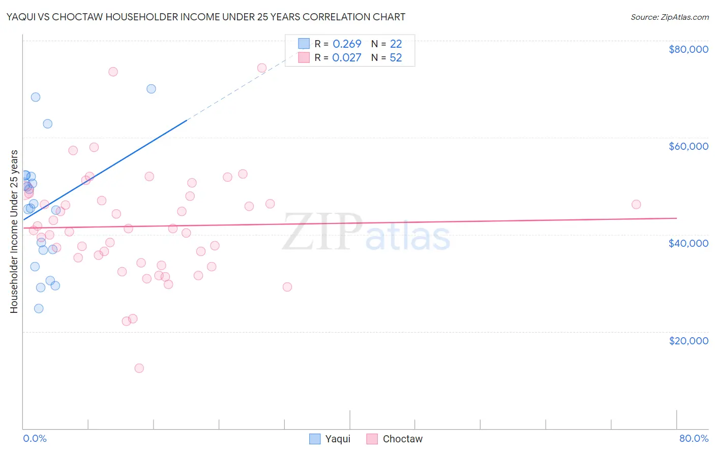 Yaqui vs Choctaw Householder Income Under 25 years