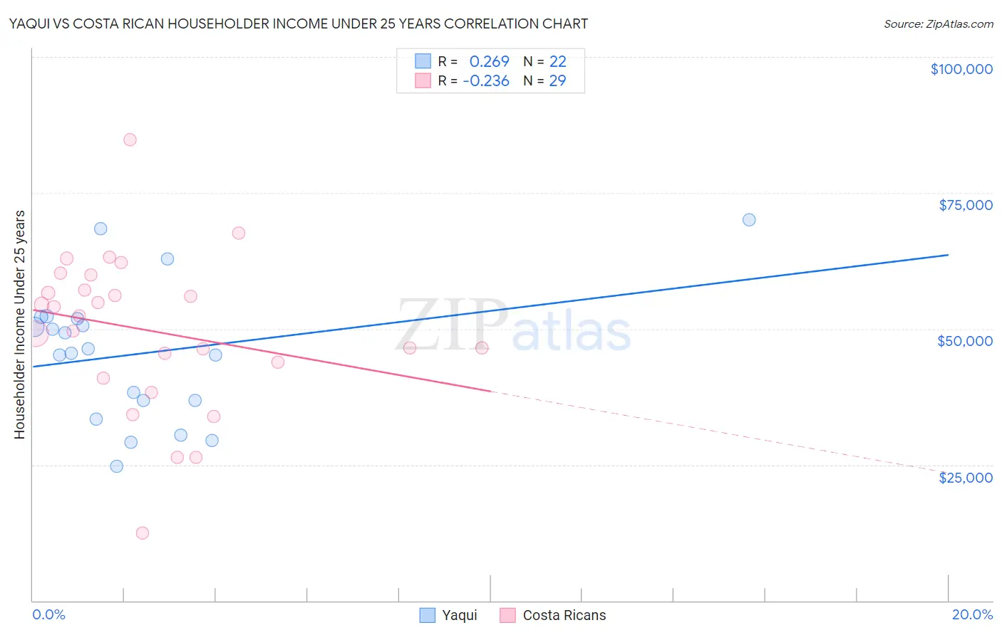 Yaqui vs Costa Rican Householder Income Under 25 years