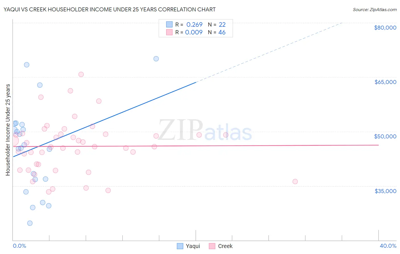 Yaqui vs Creek Householder Income Under 25 years