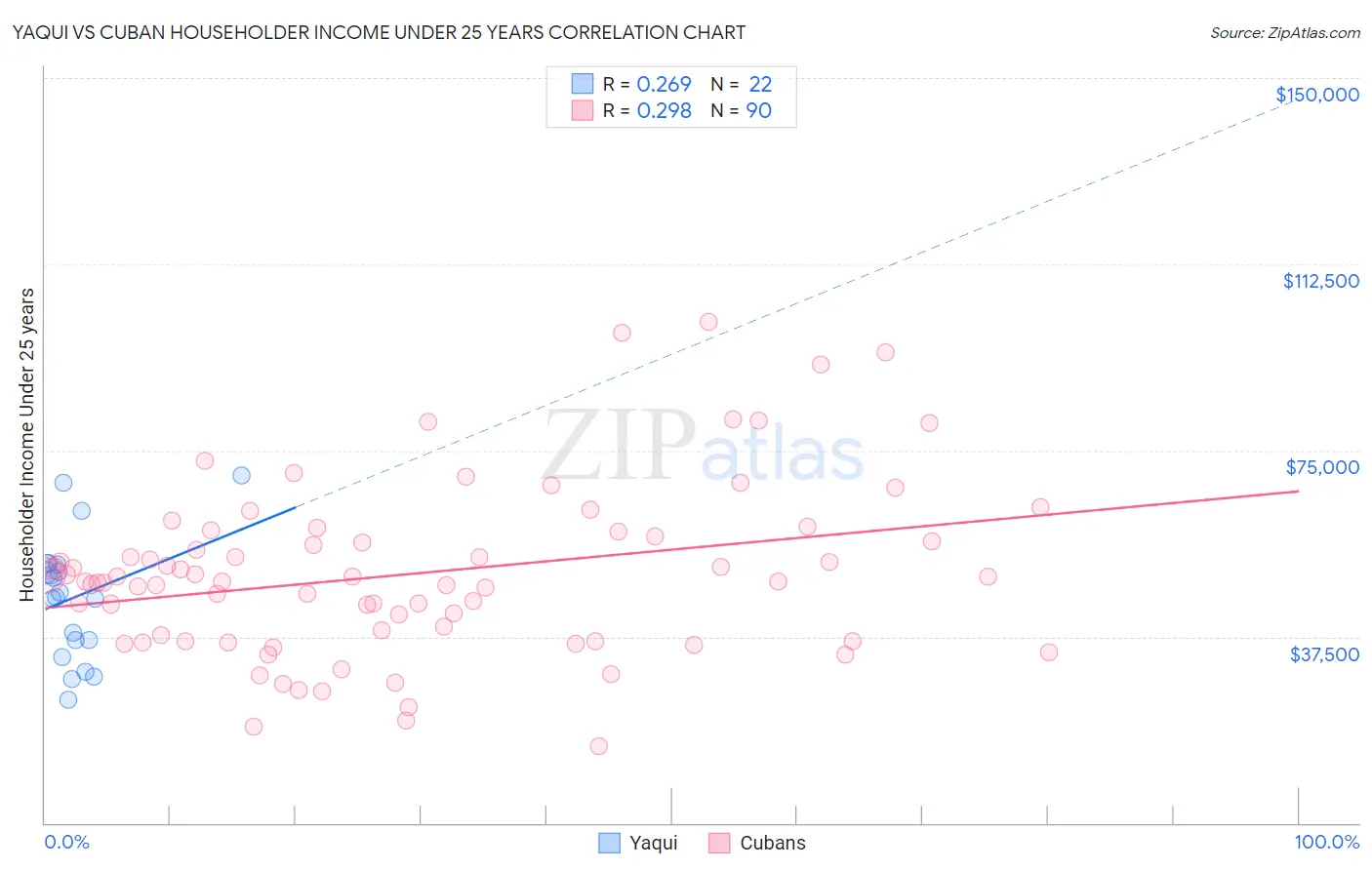 Yaqui vs Cuban Householder Income Under 25 years