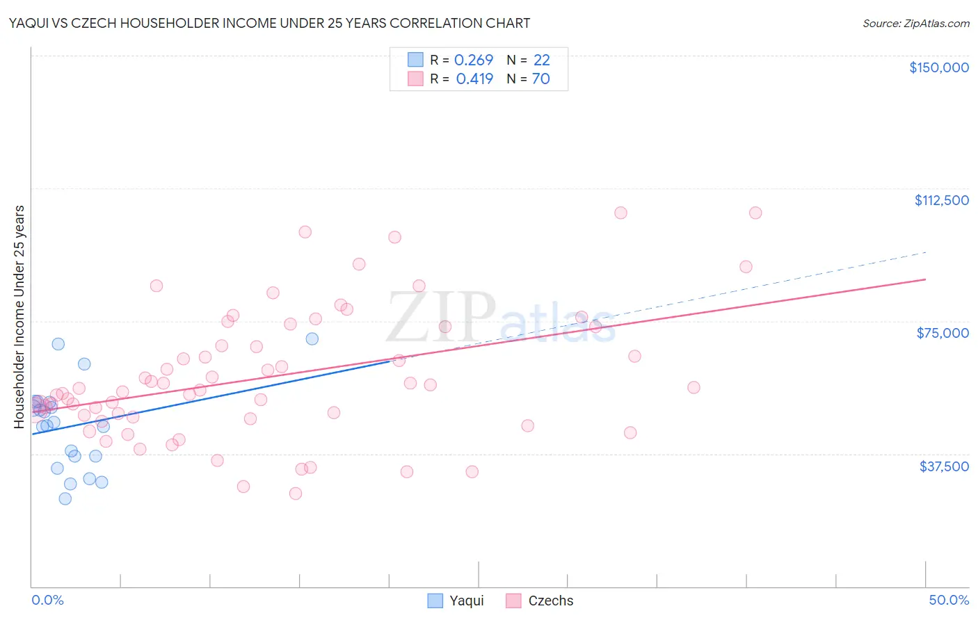 Yaqui vs Czech Householder Income Under 25 years